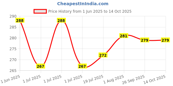 flipkart.com Mssales Weight Machine Weighing Scale Price History Graph from 1 Jun 2025 to 12 Oct 2025