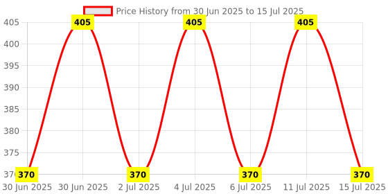 flipkart.com MSSK m01 Wireless Ambidextrous Optical Gaming Mouse with Bluetooth Price History Graph from 30 Jun 2025 to 15 Jul 2025