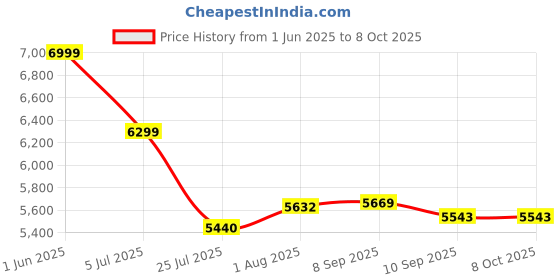 flipkart.com MSSM LM 60X90 Prism Binocular Telescope Powerful Lens 60X Zoom Portable HD Binoculars Binoculars Price History Graph from 1 Jun 2025 to 8 Oct 2025