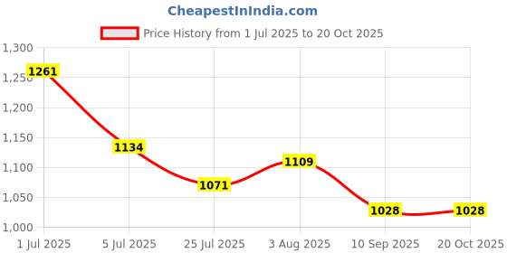 flipkart.com MSSM Professional Ceramic Anti-Static Curling Iron Anti-scald Silk Smooth Tangle-Free Electric Hair Curler Price History Graph from 1 Jul 2025 to 20 Oct 2025