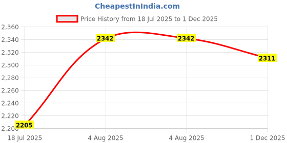flipkart.com mssports 100x10 1.5 mm Feet Ground Boundary And Practice Cricket Net Green WITH INTERLOCK Cricket Net mssports Price History Graph from 18 Jul 2025 to 1 Dec 2025