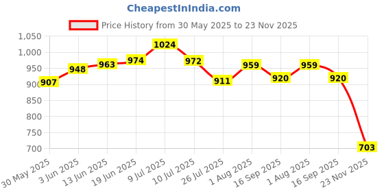 flipkart.com mssports Nylon 50x10 Feet Ground Boundary And Practice Cricket Net GREEN WITH INTER LOCK Cricket Net mssports Price History Graph from 30 May 2025 to 23 Nov 2025