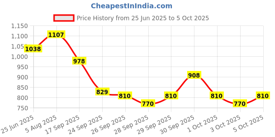 flipkart.com mssports Nylon 70x10 Feet Ground Boundary And Practice Cricket Net BLUE WITH INTER LOCK Cricket Net mssports Price History Graph from 25 Jun 2025 to 5 Oct 2025