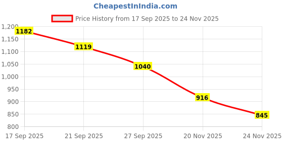 flipkart.com mssports Sports Nets Cricket Practice Net Ground Sports Green Colour (70*10 Feet) Cricket Net mssports Price History Graph from 17 Sep 2025 to 24 Nov 2025
