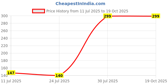 flipkart.com msstore 360 Degree Rotating Water Faucet Expandable Head Nozzle/Bathroom Pack of 1 Faucet Nozzle msstore Price History Graph from 11 Jul 2025 to 19 Oct 2025