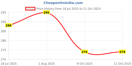 flipkart.com msstore Laptop Screen Keyboard DeskComputer Printer Cleaning Brush Multi Color Pack of 4 for Computers, Laptops Price History Graph from 18 Jul 2025 to 11 Oct 2025