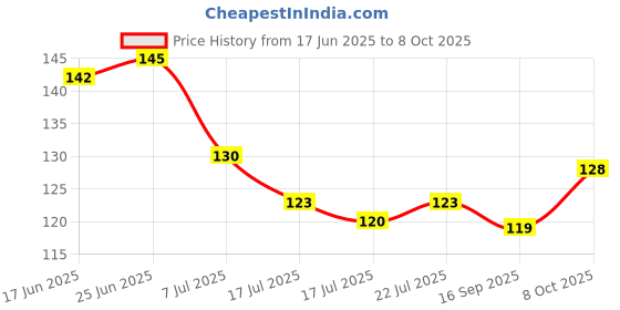 flipkart.com msstore Tap Extension Flexible Anti Splash Water Saving Movable Sink tape pipe Pack of 1 Faucet Mount msstore Price History Graph from 17 Jun 2025 to 8 Oct 2025