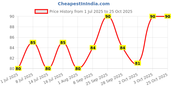 flipkart.com black mango MST Care Powder (50 gm)- Anti Mastitis Feed Supplement Pet Health Supplements black mango Price History Graph from 1 Jul 2025 to 25 Oct 2025