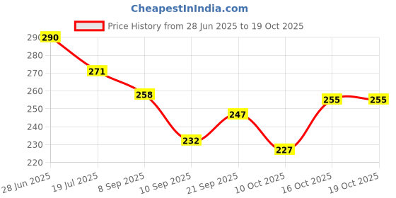 flipkart.com mst impex Beige Women Sling Bag Jelly Rectangle sling bag mst impex Price History Graph from 28 Jun 2025 to 18 Oct 2025