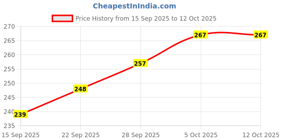 flipkart.com mst (Pack of 6) Glass Glass Set Water/Juice Glass mst Price History Graph from 15 Sep 2025 to 12 Oct 2025