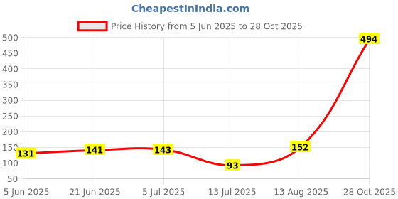 flipkart.com mast international Mstcut Manual Sewing Machine mast international Price History Graph from 5 Jun 2025 to 28 Oct 2025