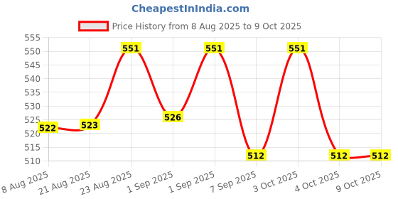 flipkart.com mstgoldistore Washing Machine Stand Movable Adjustable Base – Universal Refrigerator Stand Rowing Machine mstgoldistore Price History Graph from 8 Aug 2025 to 8 Oct 2025