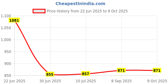 flipkart.com Mstore Mobile Battery For Samsung Galaxy J4 Plus EB-BG610ABE (3300mAh) Price History Graph from 22 Jun 2025 to 9 Oct 2025