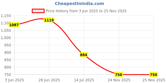 flipkart.com Mstore Mobile Battery ForBLACKBERRY Q10 / Q10 LTE / Q10 LTE SQN100-1 NX1 Price History Graph from 3 Jun 2025 to 25 Nov 2025