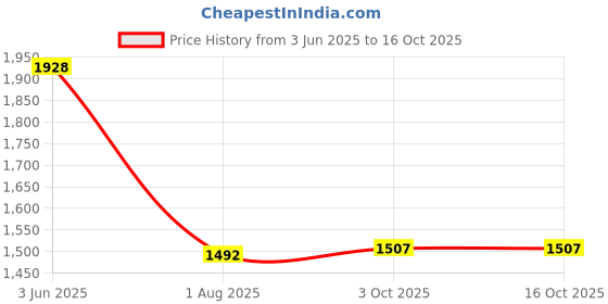 flipkart.com Mstore Mobile Battery Forcompatible Apple IPhone 8 Price History Graph from 3 Jun 2025 to 15 Oct 2025