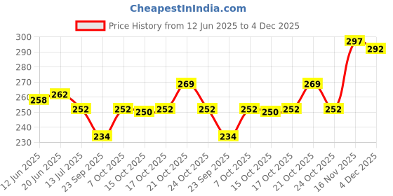 flipkart.com mstraders Crystal Glass Lotus for Health Wealth Good Luck & Decorative Showpiece Decorative Showpiece - 10 cm mstraders Price History Graph from 12 Jun 2025 to 4 Dec 2025