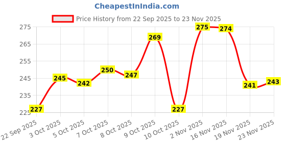 flipkart.com mstraders Toofan Compact Kids Fan For Personal Cooling mstraders Price History Graph from 22 Sep 2025 to 23 Nov 2025