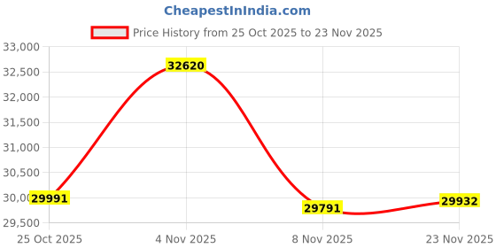 flipkart.com mstudio Star ms-p20 pro octopad Octapad mstudio Price History Graph from 25 Oct 2025 to 23 Nov 2025