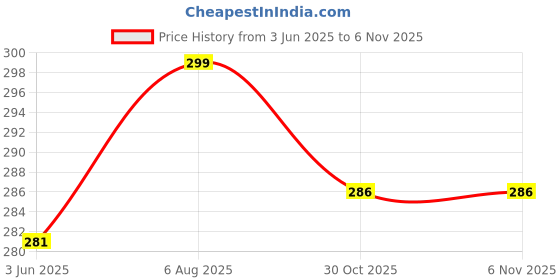 flipkart.com msunjay 0% Wine Bottle Shape Mini Compact Foldable Umbrella with Bottle Cover Umbrella msunjay Price History Graph from 3 Jun 2025 to 3 Nov 2025