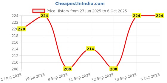 flipkart.com Msunjay Adjustable Mobile Stand for Table Universal Phone &Tablet Holder Mobile Holder Price History Graph from 27 Jun 2025 to 5 Oct 2025
