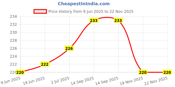 flipkart.com Msunjay Metal Mobile & Tablet Stand - Dual Support, Table top Metal Stand/Holder Mobile Holder Price History Graph from 9 Jun 2025 to 21 Nov 2025