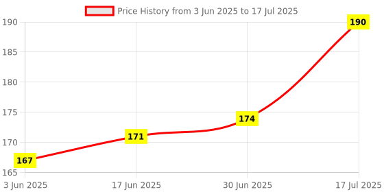 flipkart.com Msunjay Mobile Stand for Table, Dual Sided Mobile Holder Desktop Universal Mobile Holder Mobile Holder Price History Graph from 3 Jun 2025 to 17 Jul 2025