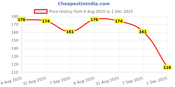 flipkart.com msvtradess 12Pcs Varicose Veins Patches Bandage Protector msvtradess Price History Graph from 6 Aug 2025 to 1 Dec 2025