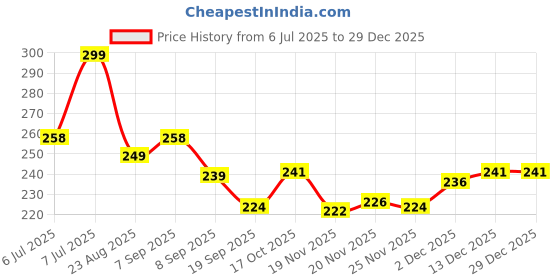 flipkart.com msvtradess 6 Pieces Silicone Liners Round Food Safe Non Stick Air Fryer Basket Air Fryer msvtradess Price History Graph from 6 Jul 2025 to 29 Dec 2025