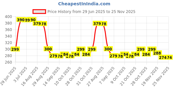 flipkart.com msvtradess 7 days Large Travel Daily Pill Box Reminder Pill Box msvtradess Price History Graph from 29 Jun 2025 to 25 Nov 2025