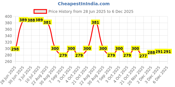 flipkart.com msvtradess 7 days Pill Organizer 7 Day, 3 Times Pill Box msvtradess Price History Graph from 28 Jun 2025 to 6 Dec 2025