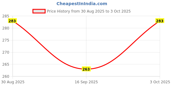 flipkart.com msvtradess Avocado face mask pouch, Foam facial mask ,Compound avocado foam facial mask Face Shaping Mask msvtradess Price History Graph from 30 Aug 2025 to 3 Oct 2025