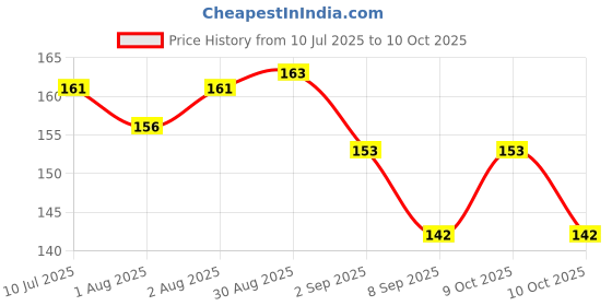 flipkart.com msvtradess Baby Fruit Feeder Pacifier with Nipple Teether Feeder Feeder msvtradess Price History Graph from 10 Jul 2025 to 10 Oct 2025