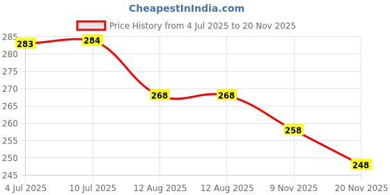 flipkart.com msvtradess Beginner harmonica for kids msvtradess Price History Graph from 4 Jul 2025 to 20 Nov 2025