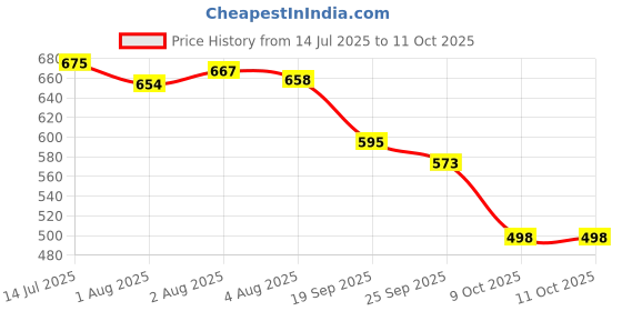flipkart.com msvtradess Choking Rescue Device Emergency Device Manual Nasal Aspirator msvtradess Price History Graph from 14 Jul 2025 to 10 Oct 2025