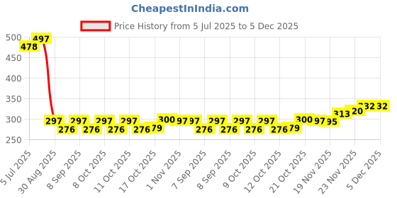 flipkart.com msvtradess Egg holder Egg Holder msvtradess Price History Graph from 5 Jul 2025 to 5 Dec 2025
