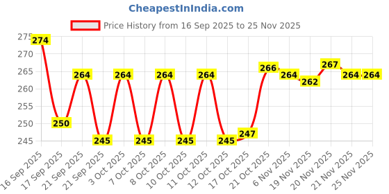 flipkart.com msvtradess Egg holder Egg Holder msvtradess Price History Graph from 16 Sep 2025 to 24 Nov 2025