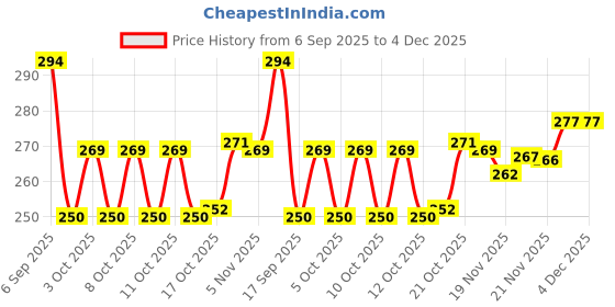 flipkart.com msvtradess Egg holder Egg Holder msvtradess Price History Graph from 6 Sep 2025 to 4 Dec 2025