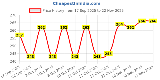 flipkart.com msvtradess Egg holder Egg Holder msvtradess Price History Graph from 17 Sep 2025 to 22 Nov 2025