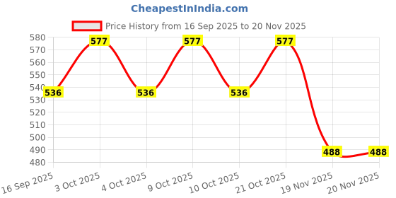 flipkart.com msvtradess Feeding Apron for Nursing Moms Baby Privacy Cover for Public Feeding Feeding Cloak msvtradess Price History Graph from 16 Sep 2025 to 20 Nov 2025