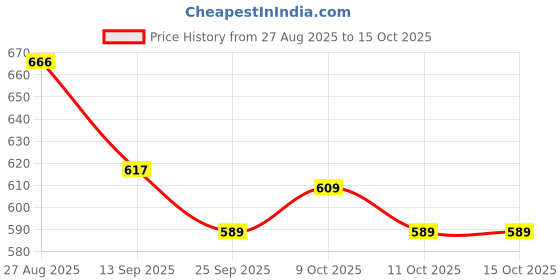 flipkart.com msvtradess First aid essential for choking emergencies,Compact life-saving suction tool Manual Nasal Aspirator msvtradess Price History Graph from 27 Aug 2025 to 14 Oct 2025