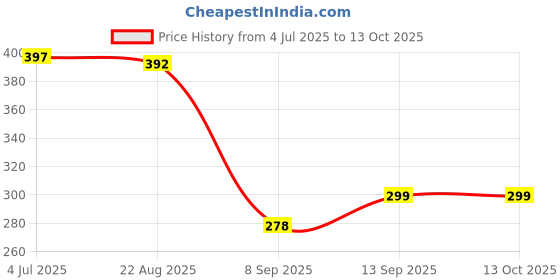 flipkart.com MSVTRADESS High power green laser Price History Graph from 4 Jul 2025 to 13 Oct 2025