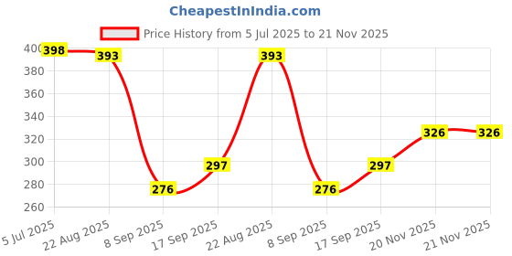flipkart.com MSVTRADESS LASER LIGHT GREEN Price History Graph from 5 Jul 2025 to 20 Nov 2025