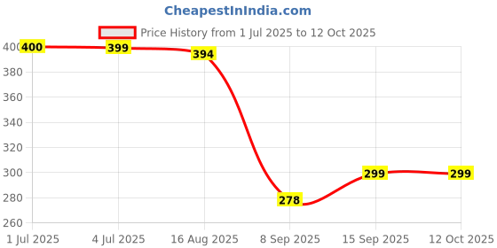 flipkart.com MSVTRADESS LED Green Laser Light Price History Graph from 1 Jul 2025 to 11 Oct 2025