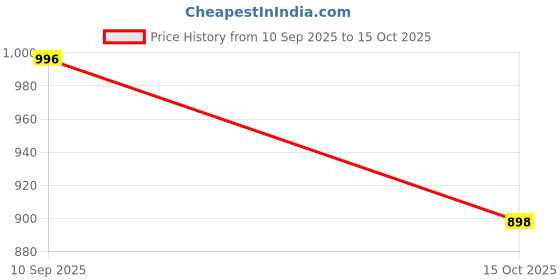 flipkart.com msvtradess Matcha Bamboo Whisk Set with Holder Bamboo Spiral Whisk msvtradess Price History Graph from 10 Sep 2025 to 15 Oct 2025