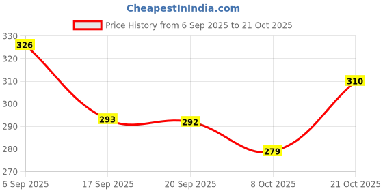 flipkart.com MSVTRADESS Mobile Purse Holster for Men Waist Belt Clip Pouch and Bag MOBILE PURSE MEN BIG (XXL) Price History Graph from 6 Sep 2025 to 21 Oct 2025