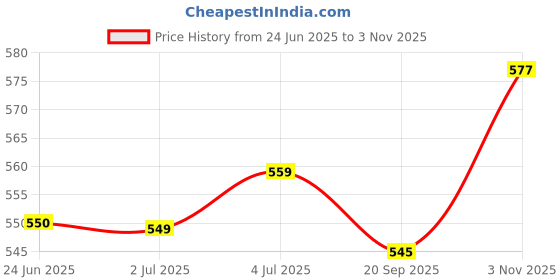 flipkart.com msvtradess Money Tray Cash Register Drawer 5 Bills 4 Coins Compartments counter Cash Box Cash Box msvtradess Price History Graph from 24 Jun 2025 to 3 Nov 2025