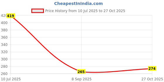 flipkart.com msvtradess Opener01 Eagle Head Bottle Opener Bottle Opener msvtradess Price History Graph from 10 Jul 2025 to 27 Oct 2025