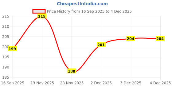 flipkart.com msvtradess Pink mask Face Shaping Mask msvtradess Price History Graph from 16 Sep 2025 to 4 Dec 2025
