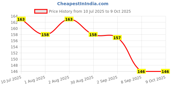 flipkart.com msvtradess Soft Pacifier & feeder Feeder Feeder msvtradess Price History Graph from 10 Jul 2025 to 9 Oct 2025
