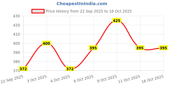 flipkart.com msvtradess SOLAR POWERED ROTATING CAR AIR DIFFUSER Car Air Purifier, Car Interior Dashboard Decoration Air Purifier msvtradess Price History Graph from 22 Sep 2025 to 16 Oct 2025